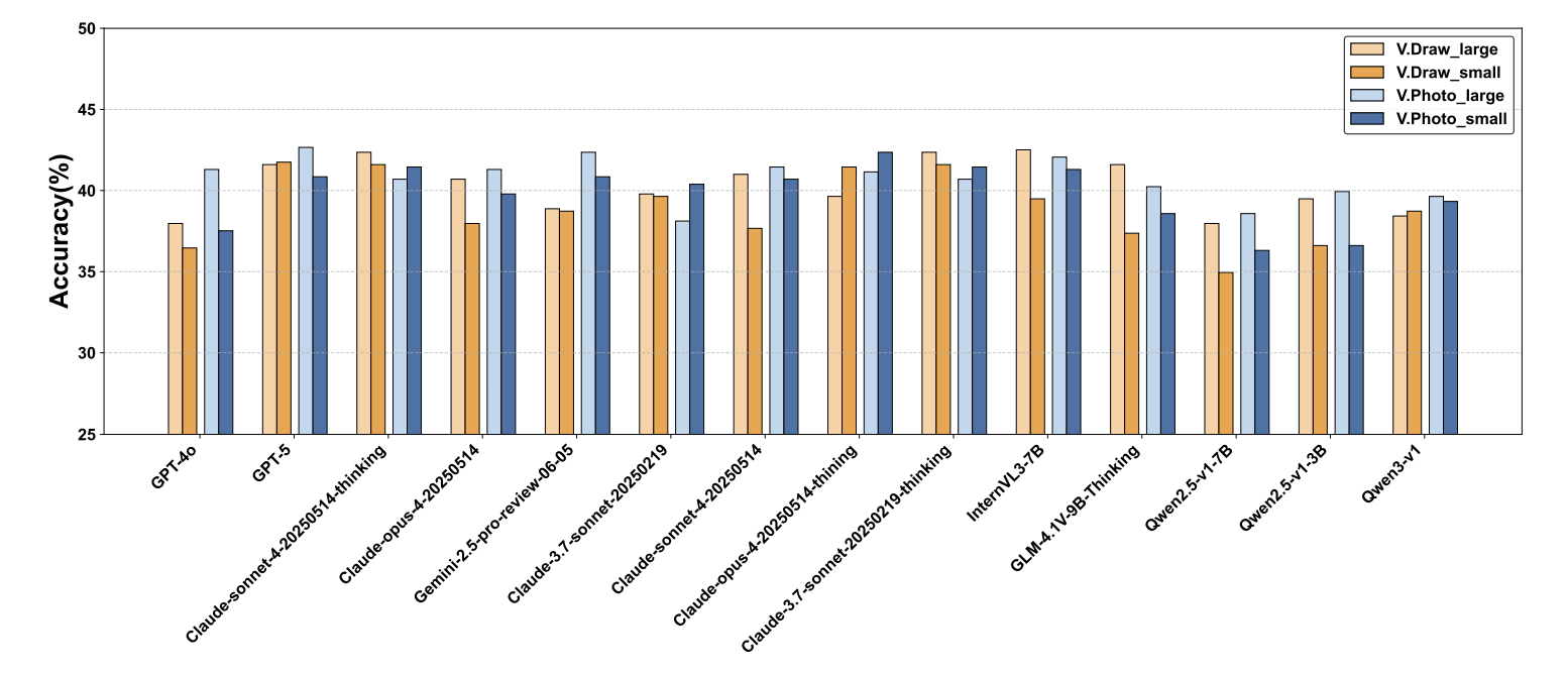 Evaluation results of VLMs on images of different sizes.