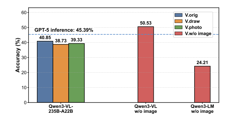 Comparison between text-only and different multimodal inputs.