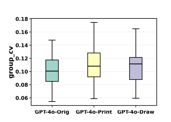 Box plots of group coefficient of variation for GPT-4o variants.