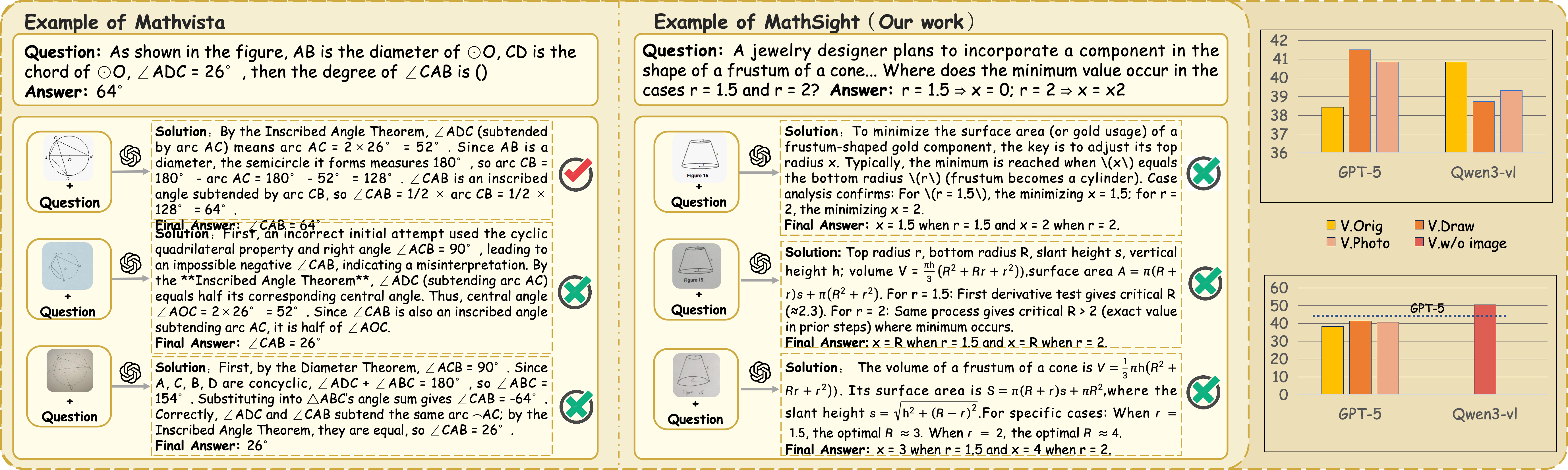 MathSight: A Benchmark for Mathematical Visual Reasoning