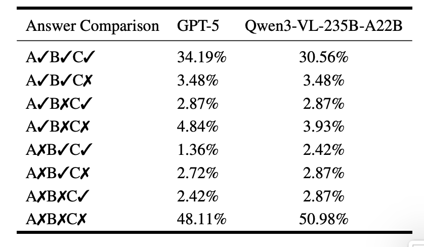 Answer-consistency patterns across three visual variants.
