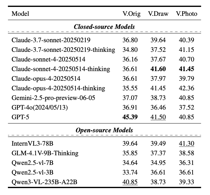 Overall evaluation results of Vision-Language Models on the MathSight benchmark.